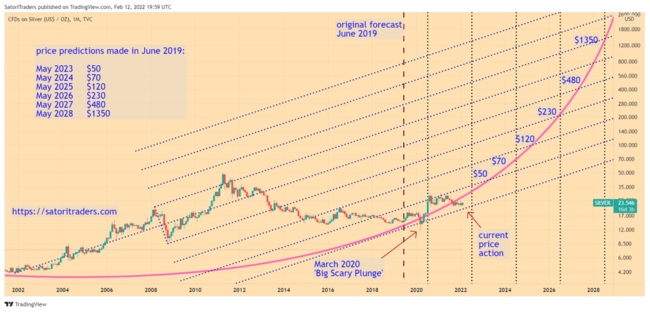 Rising Price Of Silver In 2025