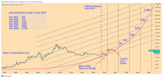 Rising Price Of Silver In 2025